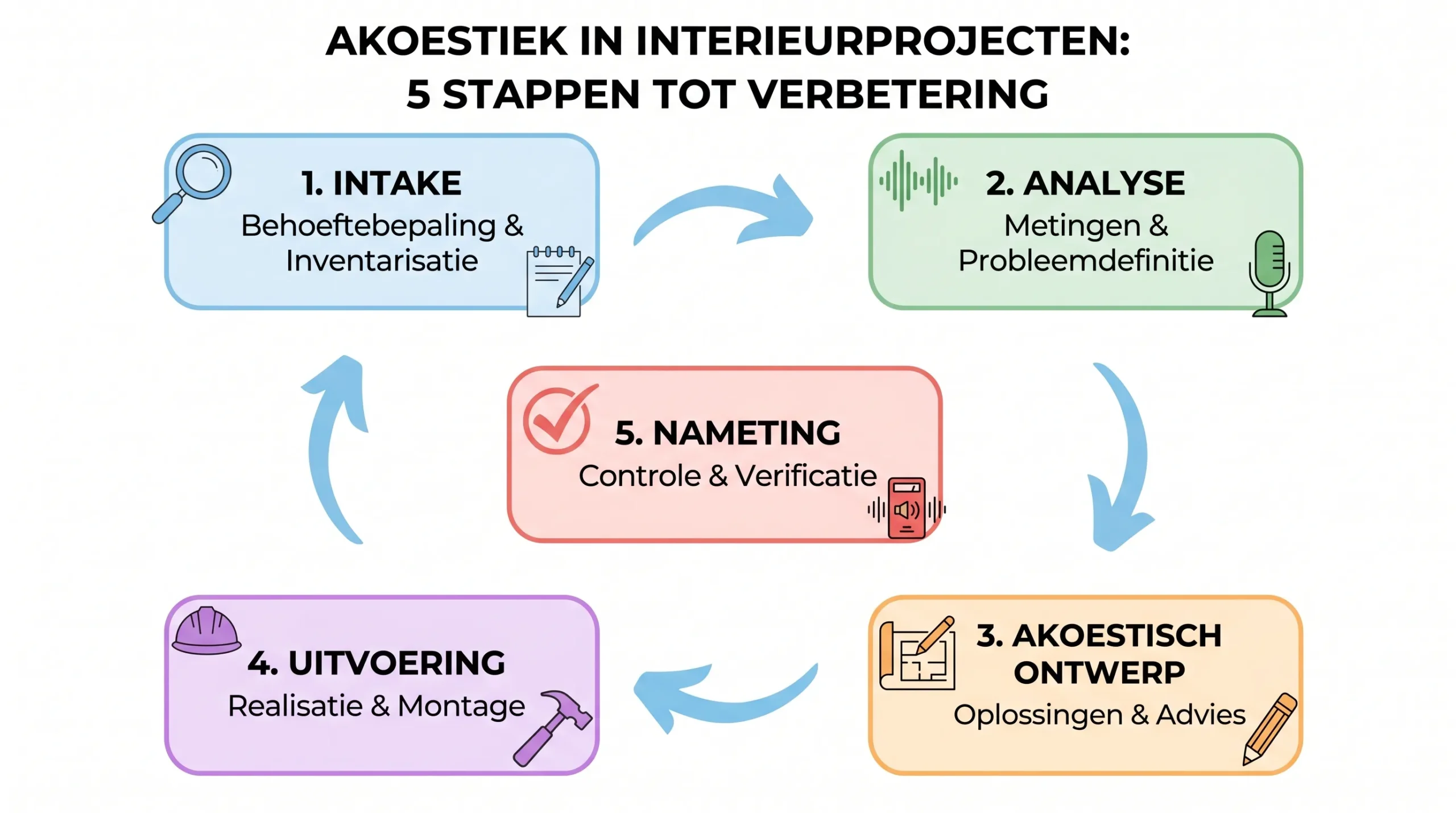 Diagram met vijf opeenvolgende stappen voor het verbeteren van akoestiek in interieurprojecten: intake, analyse, akoestisch ontwerp, uitvoering en nameting.
