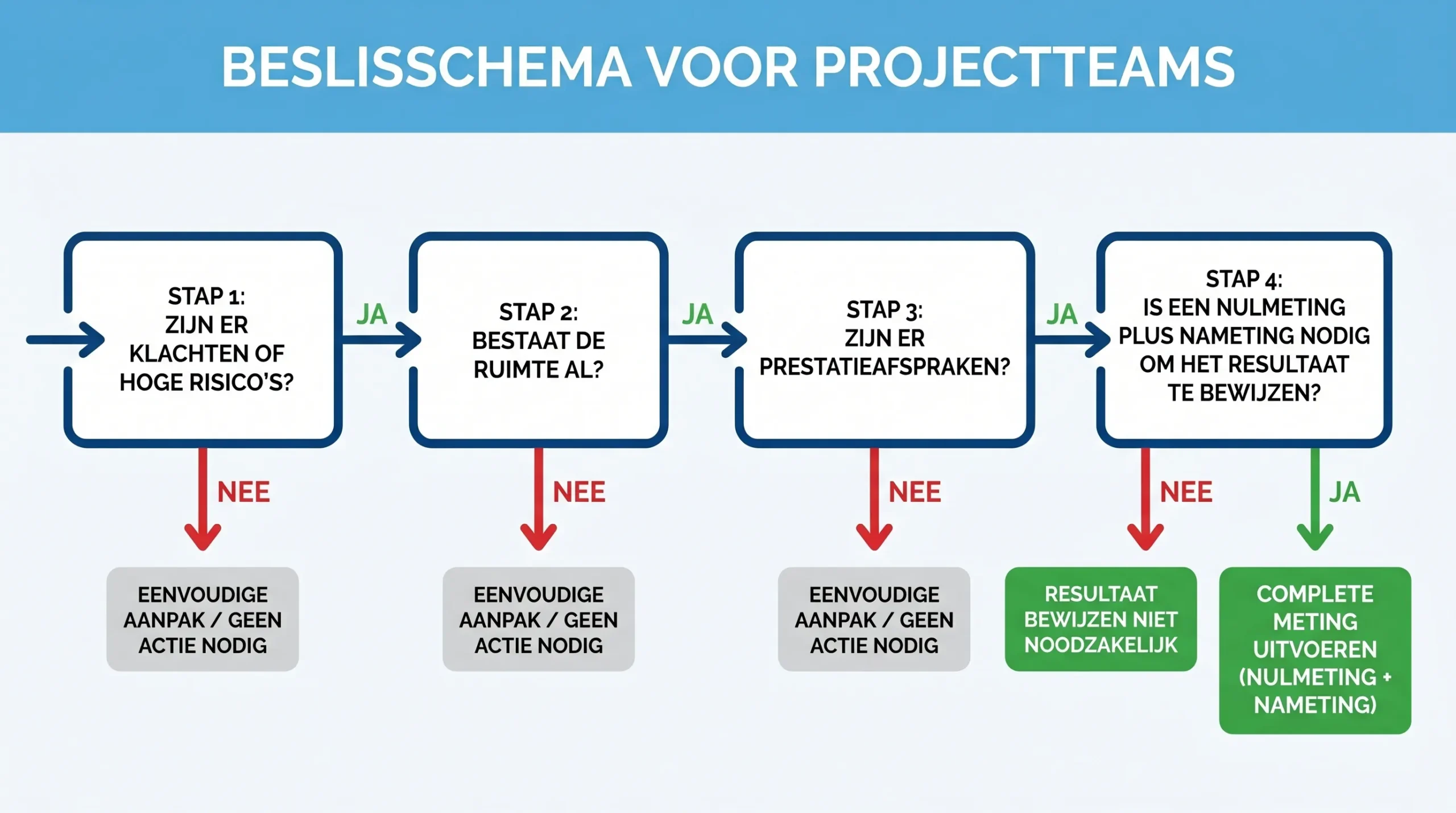 Een eenvoudig beslisschema voor projectteams met vier stappen: zijn er klachten of hoge risico’s, bestaat de ruimte al, zijn er prestatieafspraken, en is een nulmeting plus nameting nodig om het resultaat te bewijzen.
