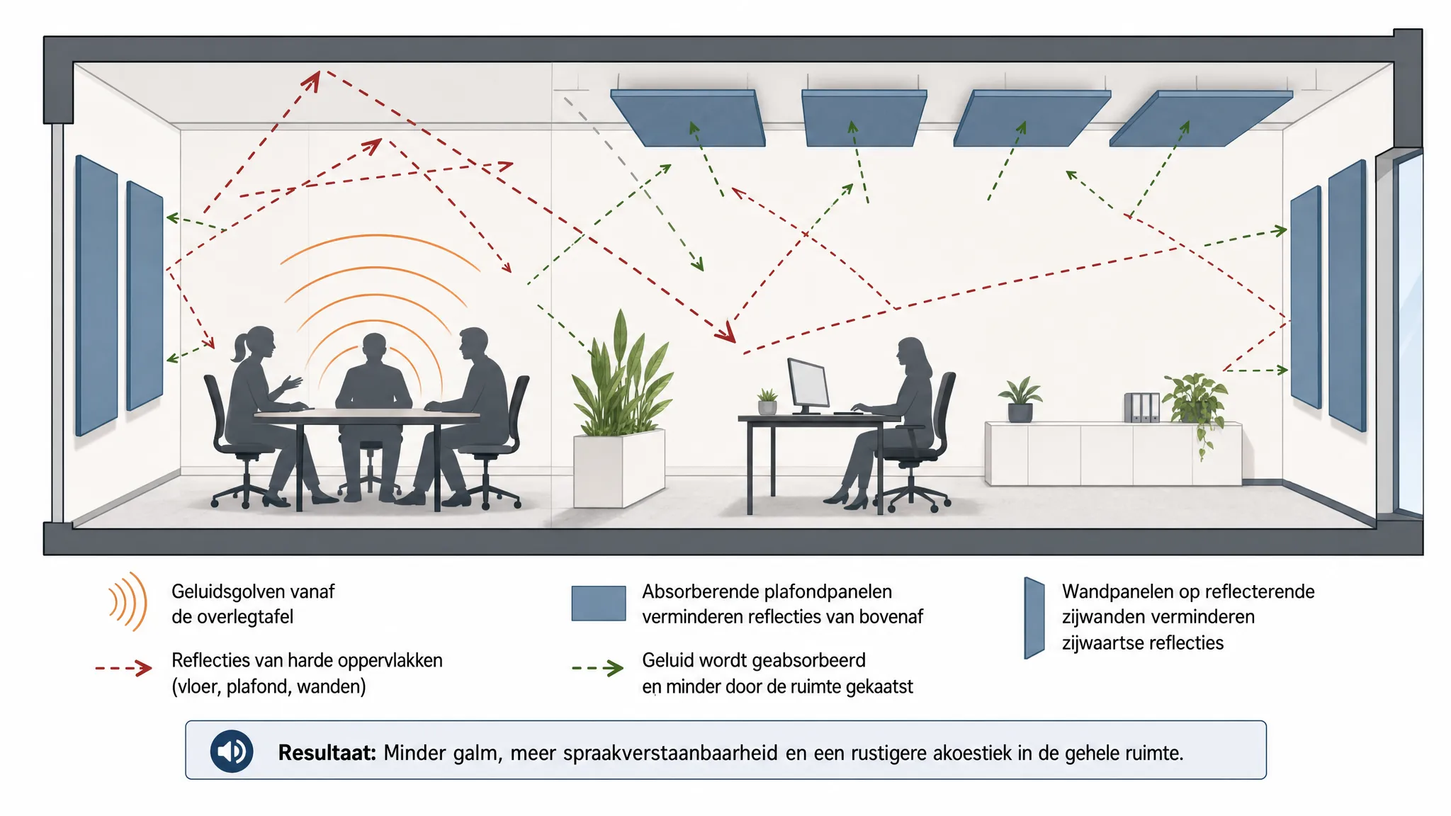 Een eenvoudige akoestische doorsnede van een kantoorruimte met drie elementen: geluidsgolven vanaf een overlegtafel, absorberende plafondpanelen boven de werkzone en wandpanelen op reflecterende zijwanden. De illustratie laat zien hoe reflecties worden verminderd en hoe geluid minder door de ruimte blijft kaatsen.