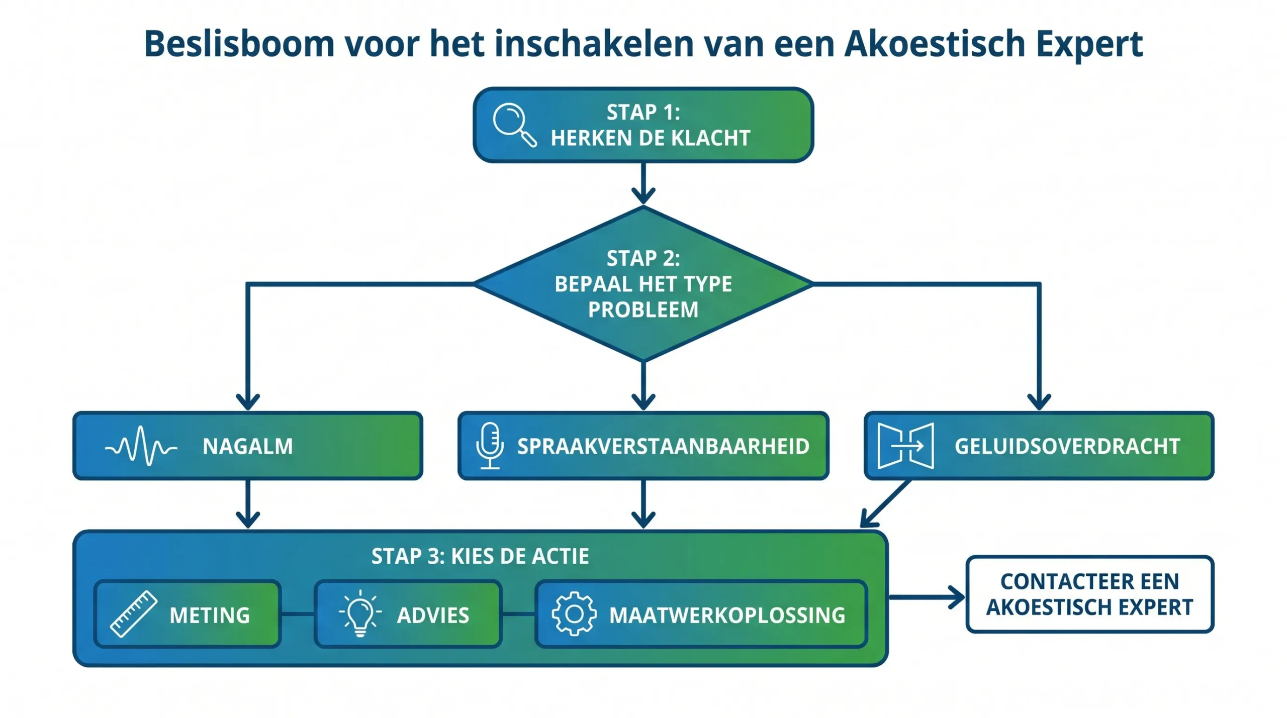 Een eenvoudige beslisboom voor het inschakelen van een akoestisch expert, met drie stappen: herken de klacht, bepaal of het gaat om nagalm, spraakverstaanbaarheid of geluidsoverdracht, en kies daarna tussen meting, advies of maatwerkoplossing.