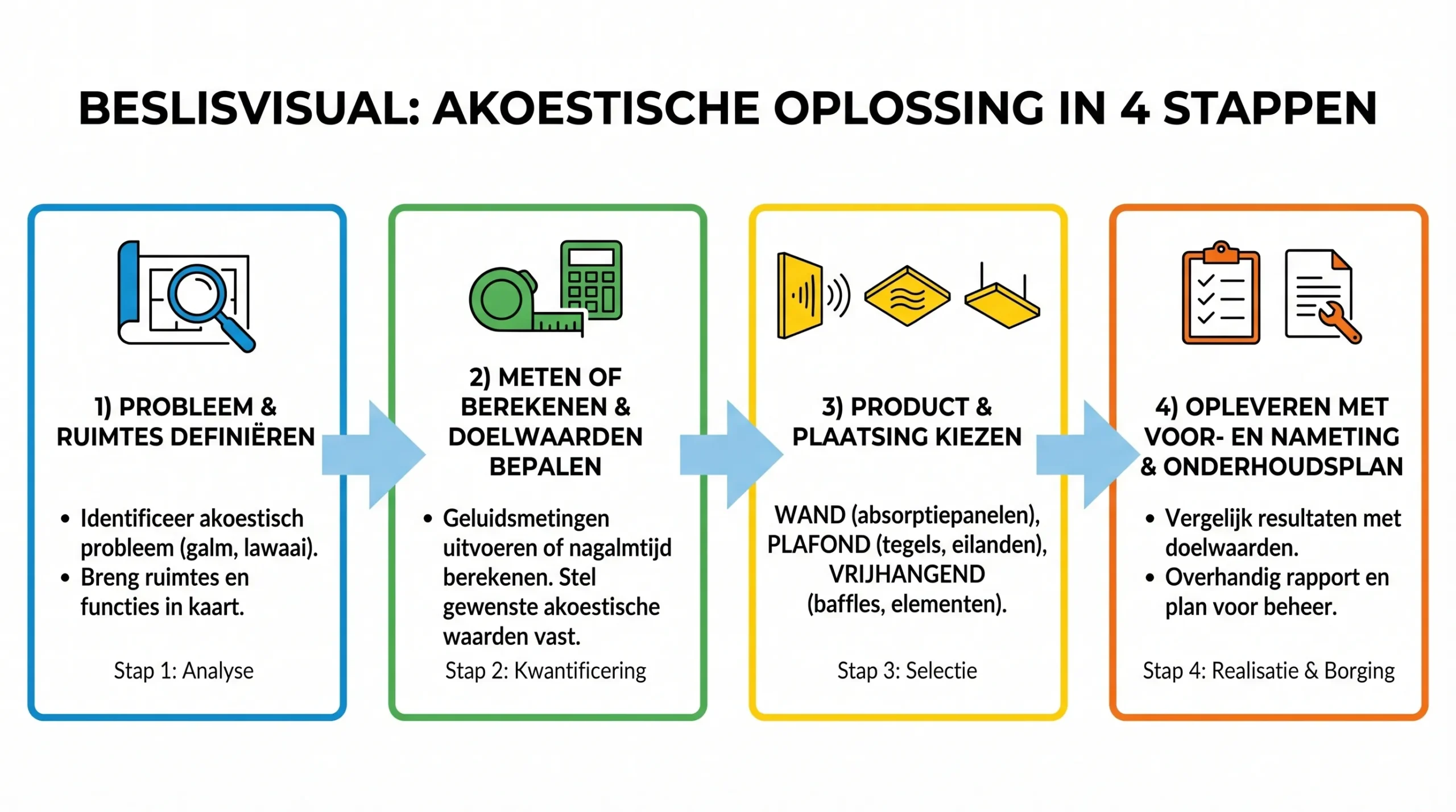 Een eenvoudige beslisvisual met vier stappen: 1) probleem en ruimtes definiëren, 2) meten of berekenen en doelwaarden bepalen, 3) product en plaatsing kiezen (wand, plafond, vrijhangend), 4) opleveren met voor- en nameting en onderhoudsplan.