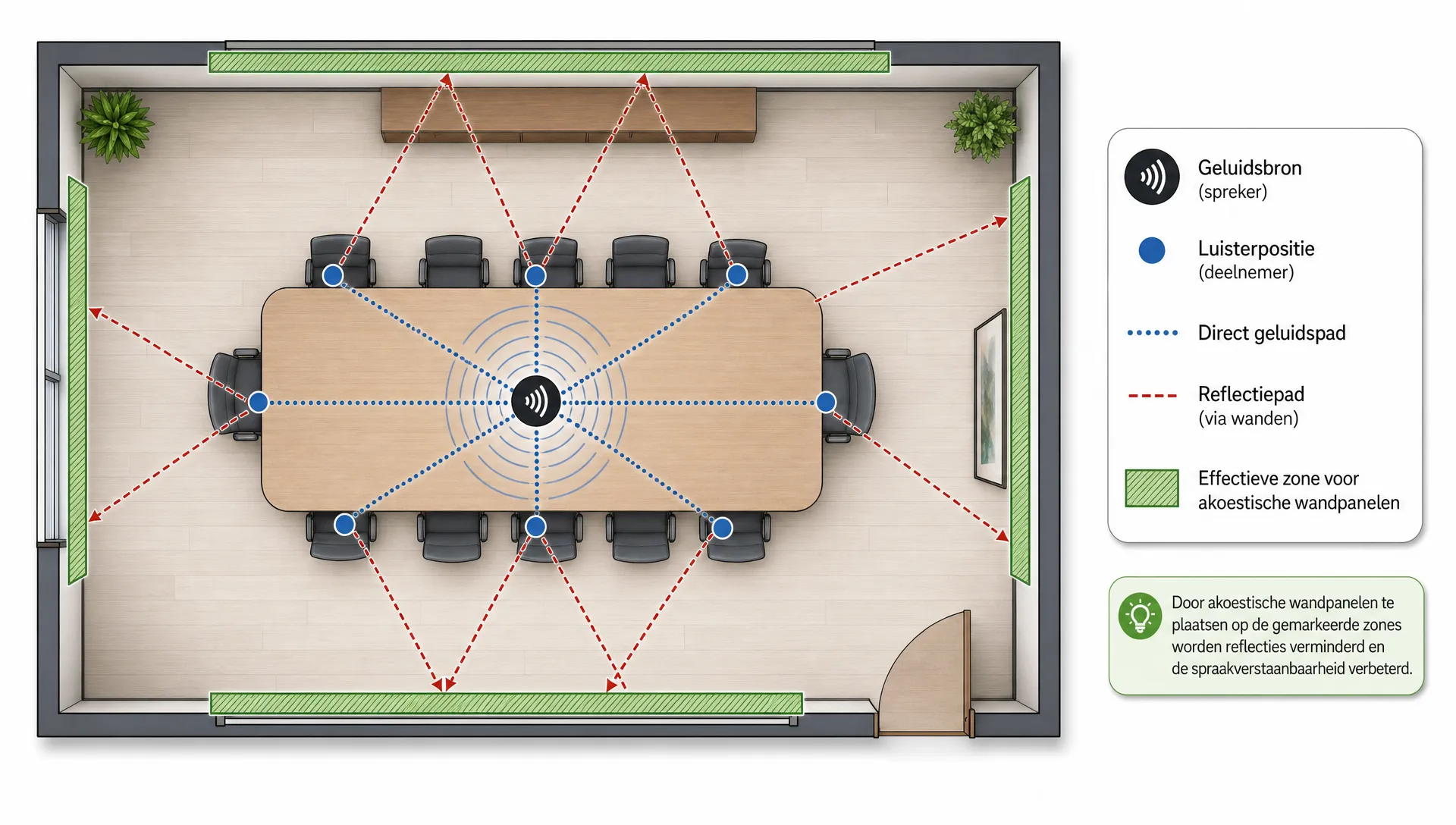 Een eenvoudige bovenaanzicht illustratie van een vergaderruimte met een tafel, stoelen, een geluidsbron, luisterposities, reflectiepaden naar zijwanden en achterwand, en gemarkeerde zones waar akoestische wandpanelen effectief geplaatst kunnen worden.