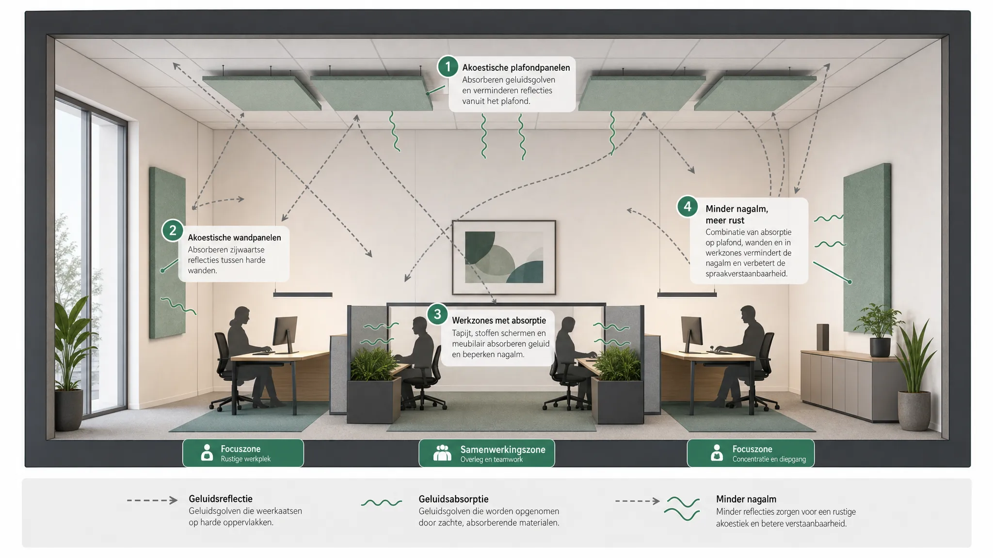 Een eenvoudige doorsnede van een moderne kantoorruimte waarin akoestische plafondpanelen, wandpanelen, werkzones en geluidsgolven zijn aangeduid, zodat zichtbaar is hoe absorptie op verschillende vlakken de nagalm vermindert.