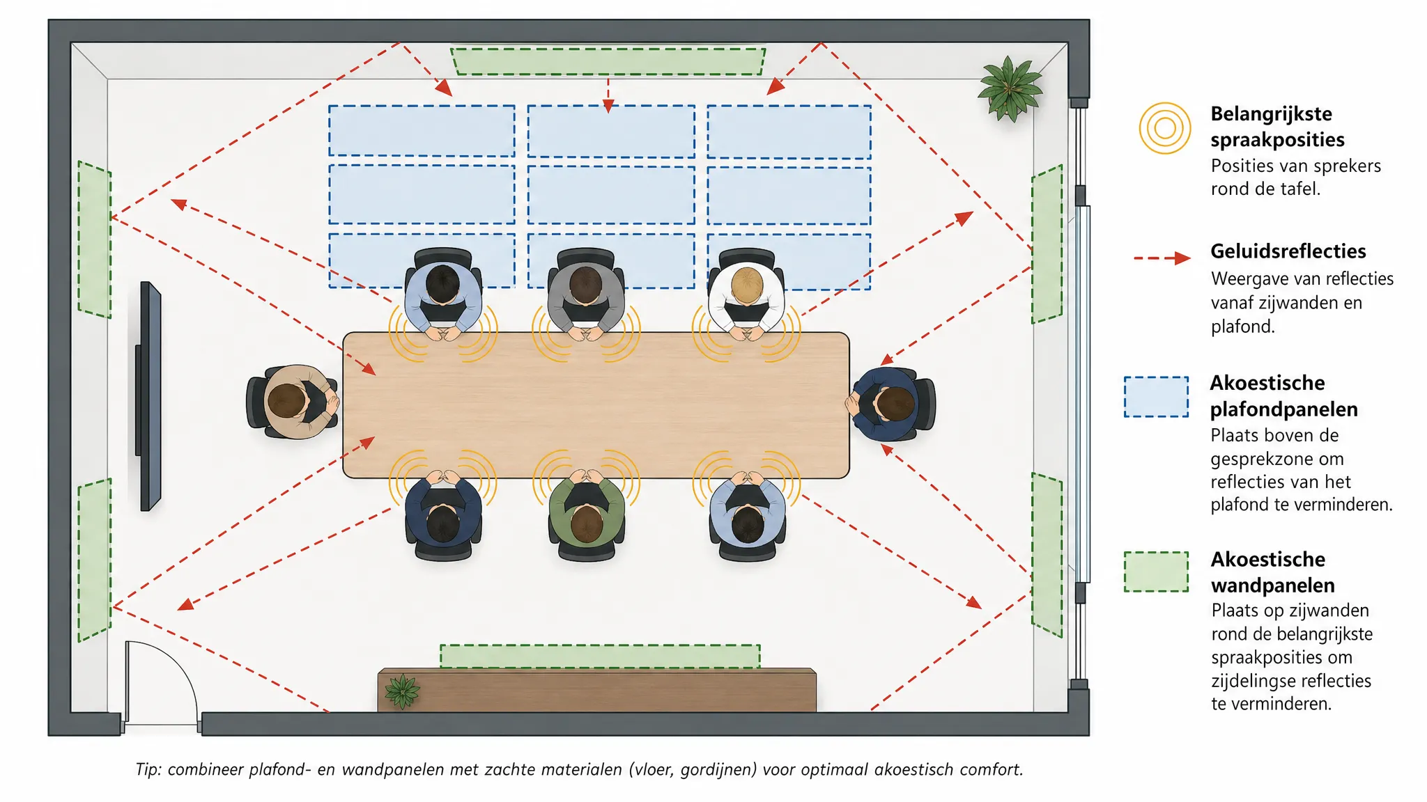 Een eenvoudige plattegrond van een vergaderruimte met een centrale tafel, aangegeven geluidsreflecties vanaf zijwanden en plafond, en gemarkeerde zones voor akoestische plafondpanelen en wandpanelen rond de belangrijkste spraakposities.