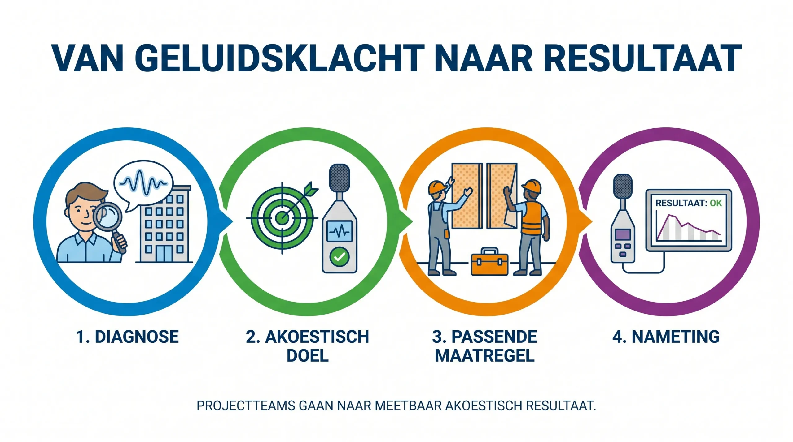 Een eenvoudige procesillustratie met vier stappen: diagnose, akoestisch doel, passende maatregel en nameting. De illustratie toont hoe projectteams van geluidsklacht naar meetbaar akoestisch resultaat gaan.