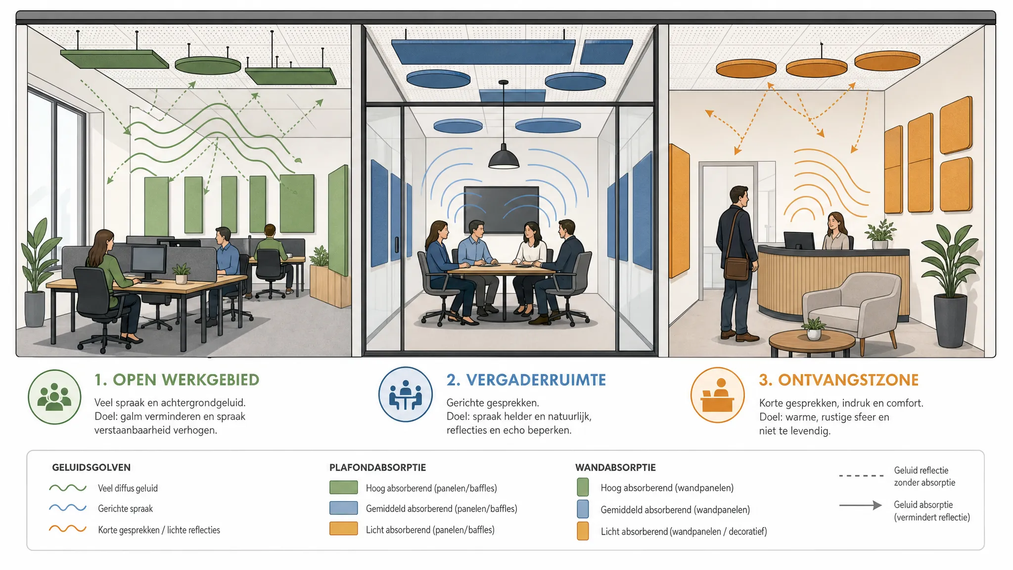 Een eenvoudige schematische illustratie van drie verbonden ruimtezones: een open werkgebied, een vergaderruimte en een ontvangstzone, met per zone andere geluidsgolven en verschillende plekken voor plafond- en wandabsorptie, zodat zichtbaar wordt dat elke functie een eigen akoestische aanpak vraagt.
