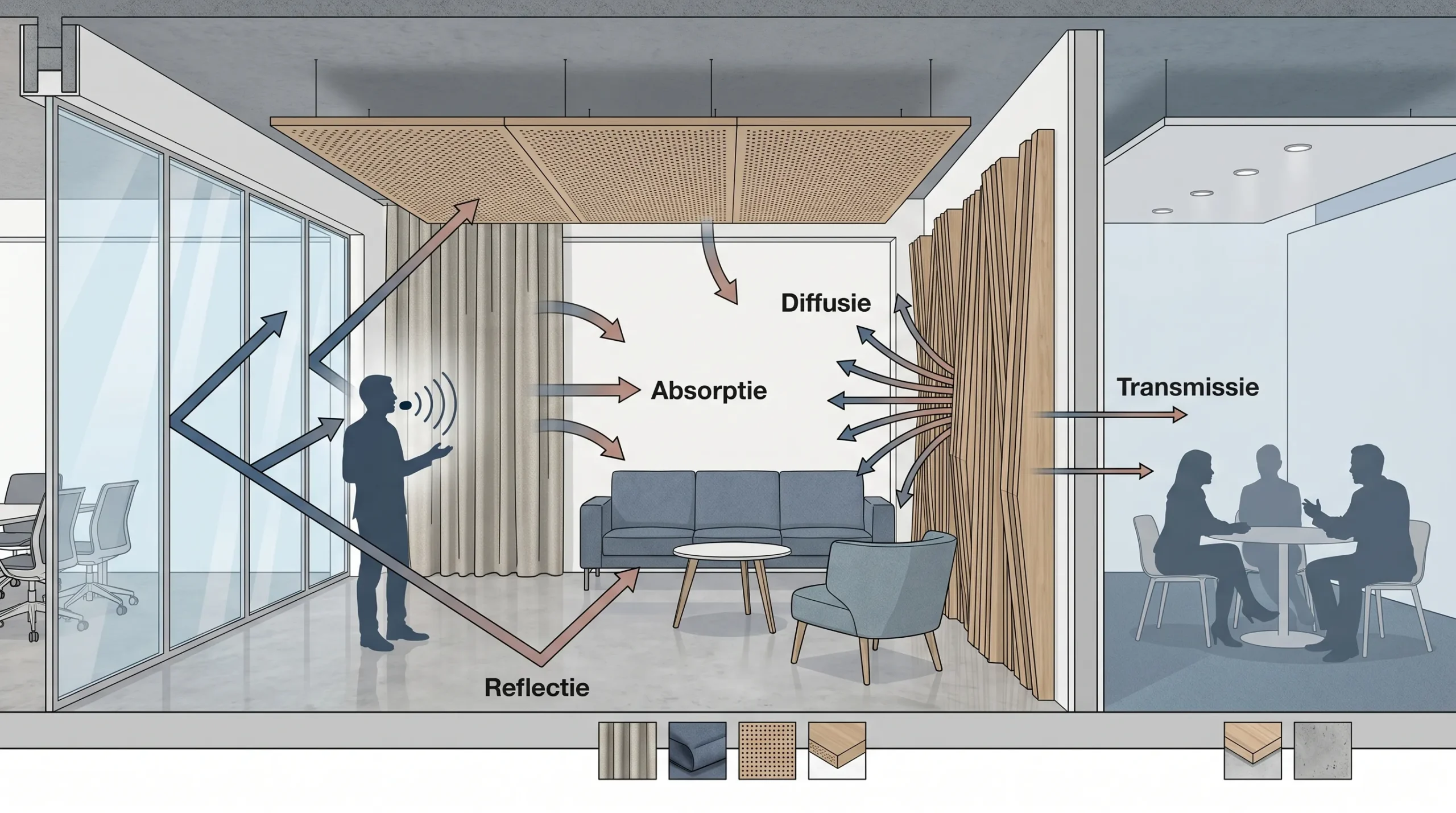 Een moderne kantoorruimte met glazen wanden, harde vloeren en geïntegreerde akoestische plafondpanelen en wandpanelen, met subtiele lijnen die laten zien hoe geluid door de ruimte beweegt en op verschillende oppervlakken wordt geabsorbeerd of gereflecteerd.