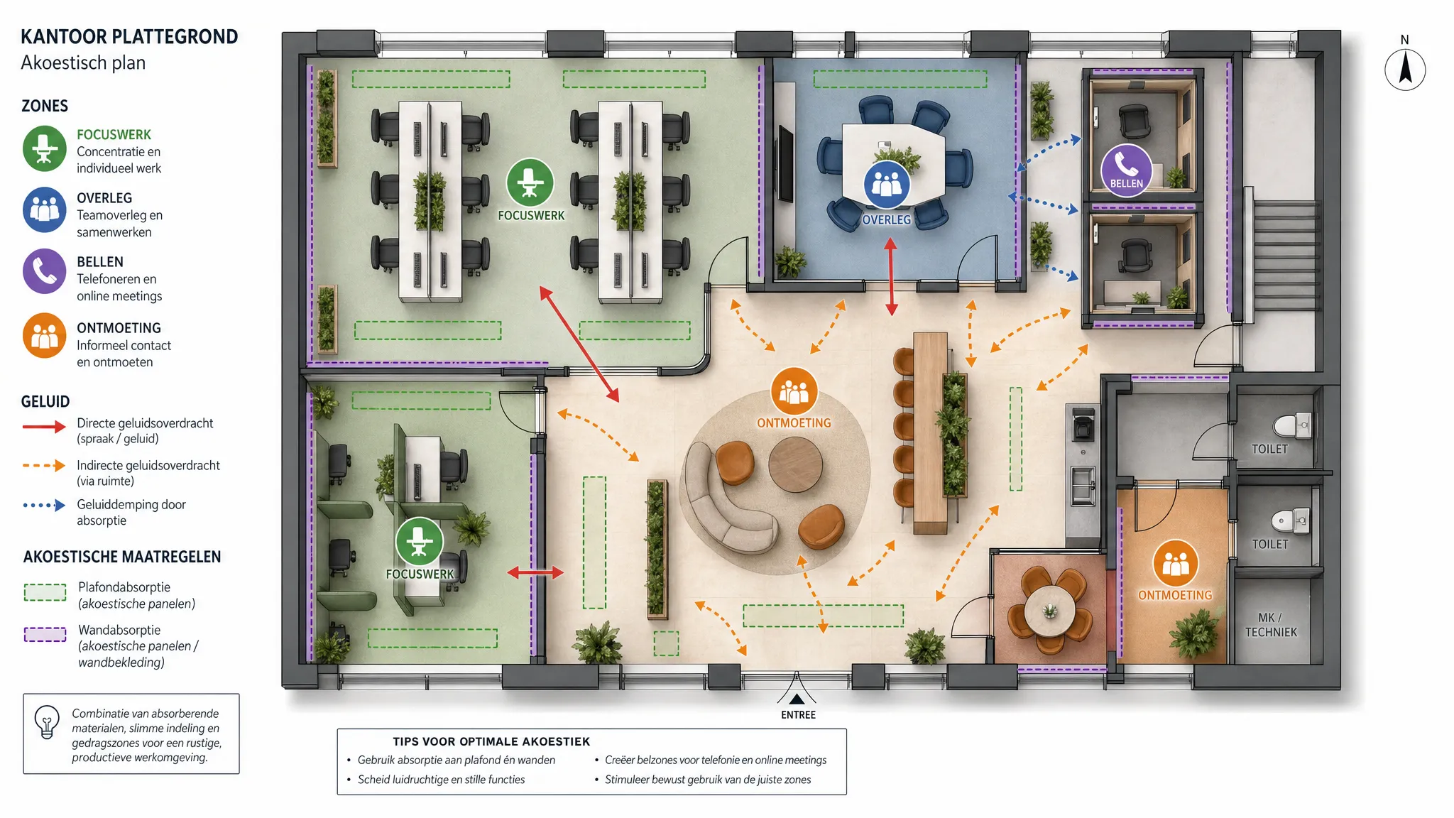 Een overzichtelijke plattegrond van een kantoor met zones voor focuswerk, overleg, bellen en ontmoeting, met zichtbare geluidspijlen en markeringen voor akoestische plafond- en wandabsorptie.