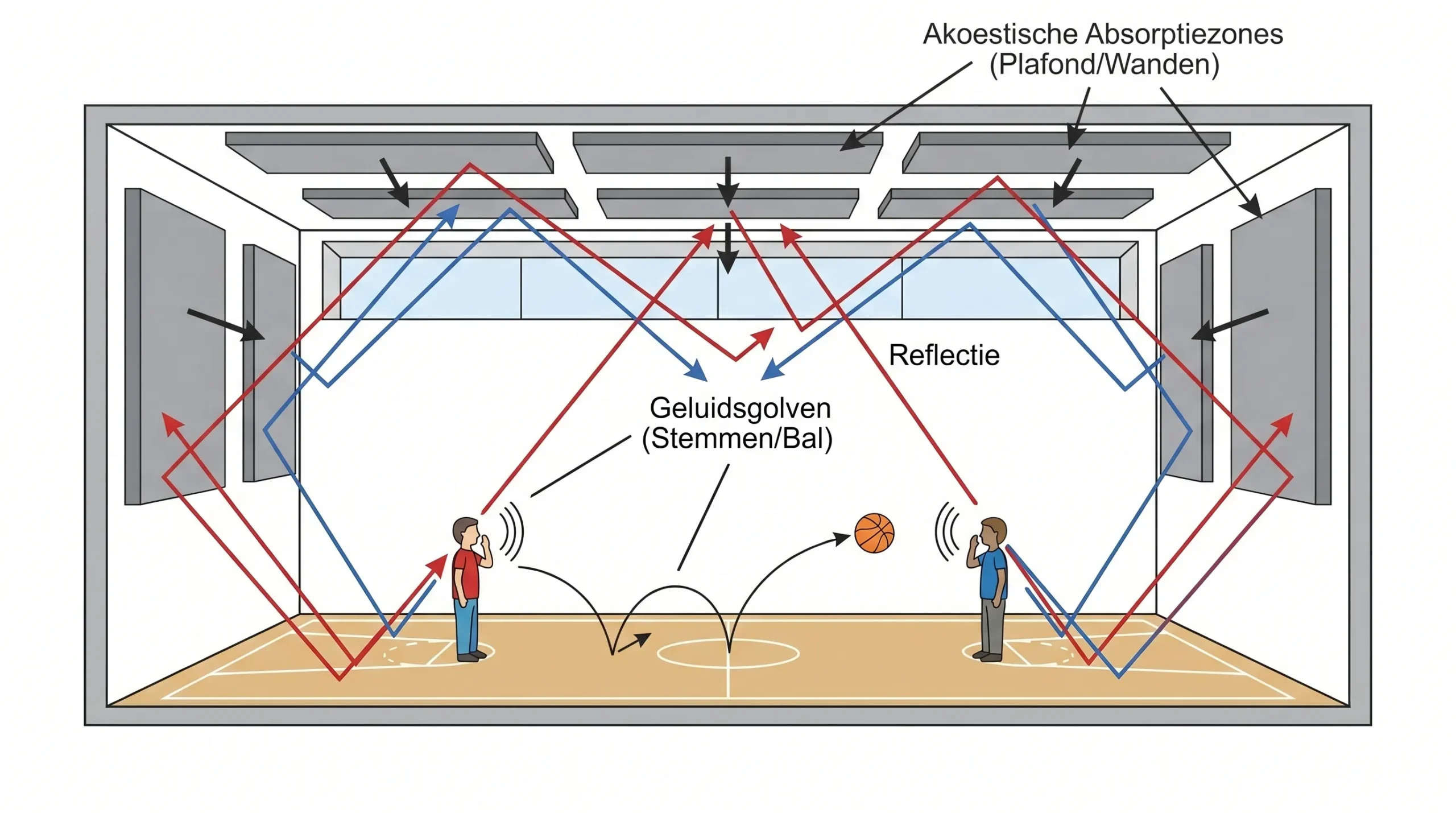 Eenvoudige doorsnede van een sporthal waarin geluidsgolven van balcontact en stemmen tegen vloer, wanden en plafond reflecteren, met akoestische absorptiezones aan het plafond en hoog op de wanden.