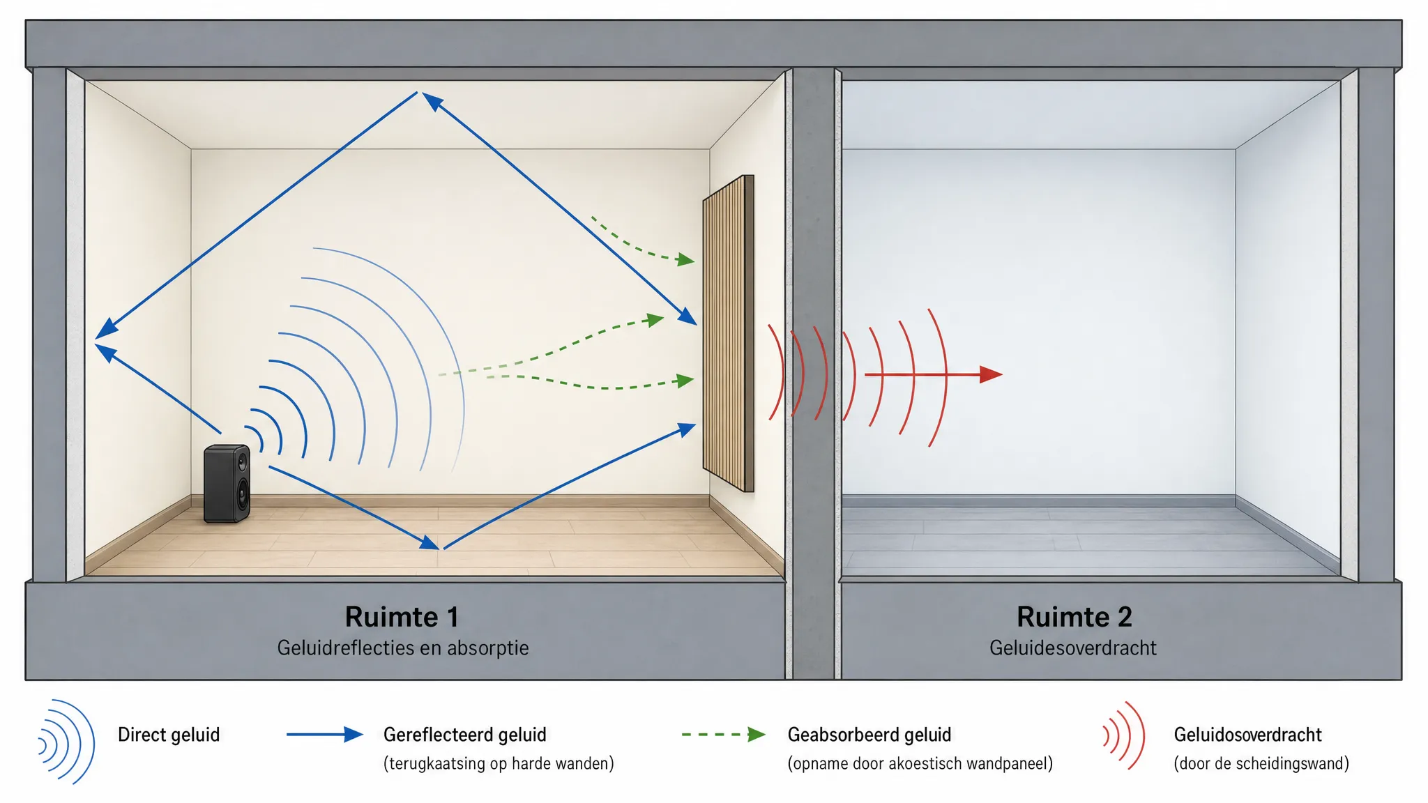 Eenvoudige doorsnede van twee aangrenzende ruimtes met harde wanden, geluidsgolven die in de ene ruimte terugkaatsen en een akoestisch wandpaneel dat een deel van de reflecties absorbeert, naast een scheidingswand waar geluidsoverdracht apart wordt aangeduid.
