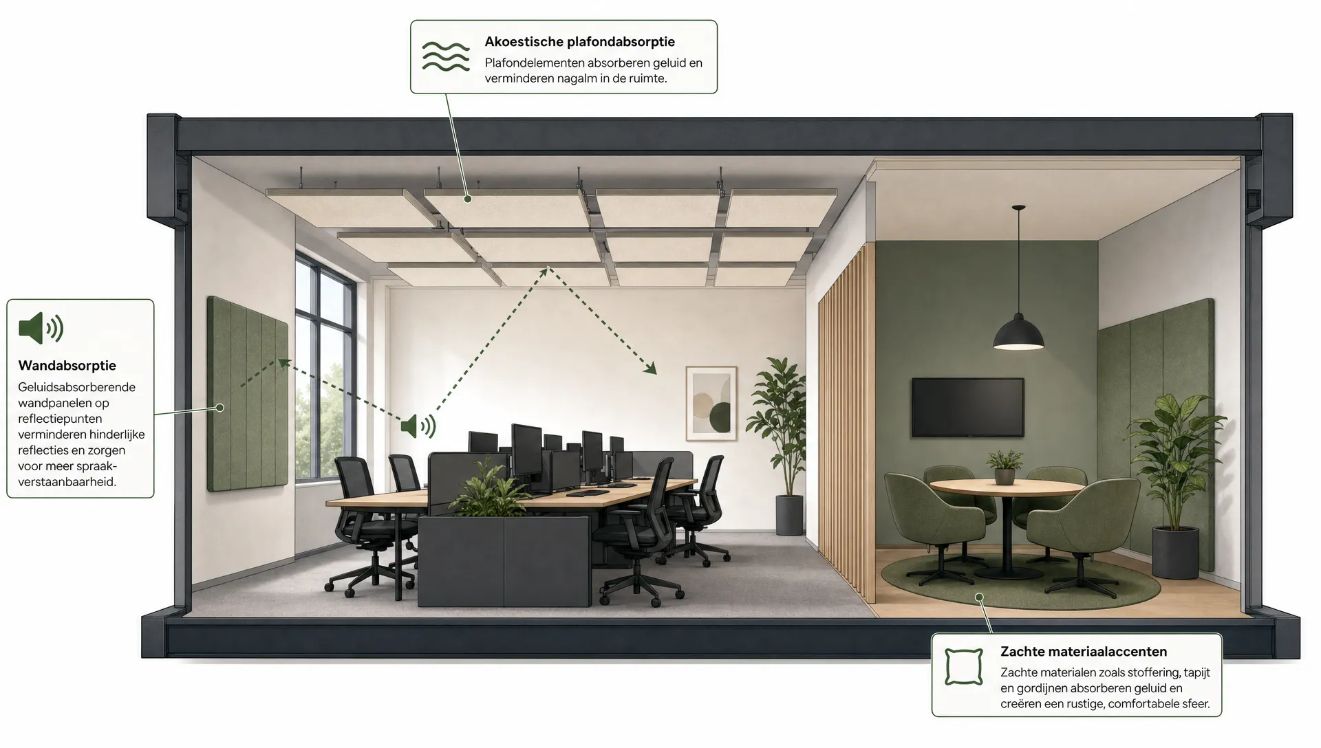 Eenvoudige illustratie van een doorsnede van een kantoorruimte met akoestische plafondabsorptie boven werkplekken, wandabsorptie bij reflectiepunten en zachte materiaalaccenten in een overleghoek.