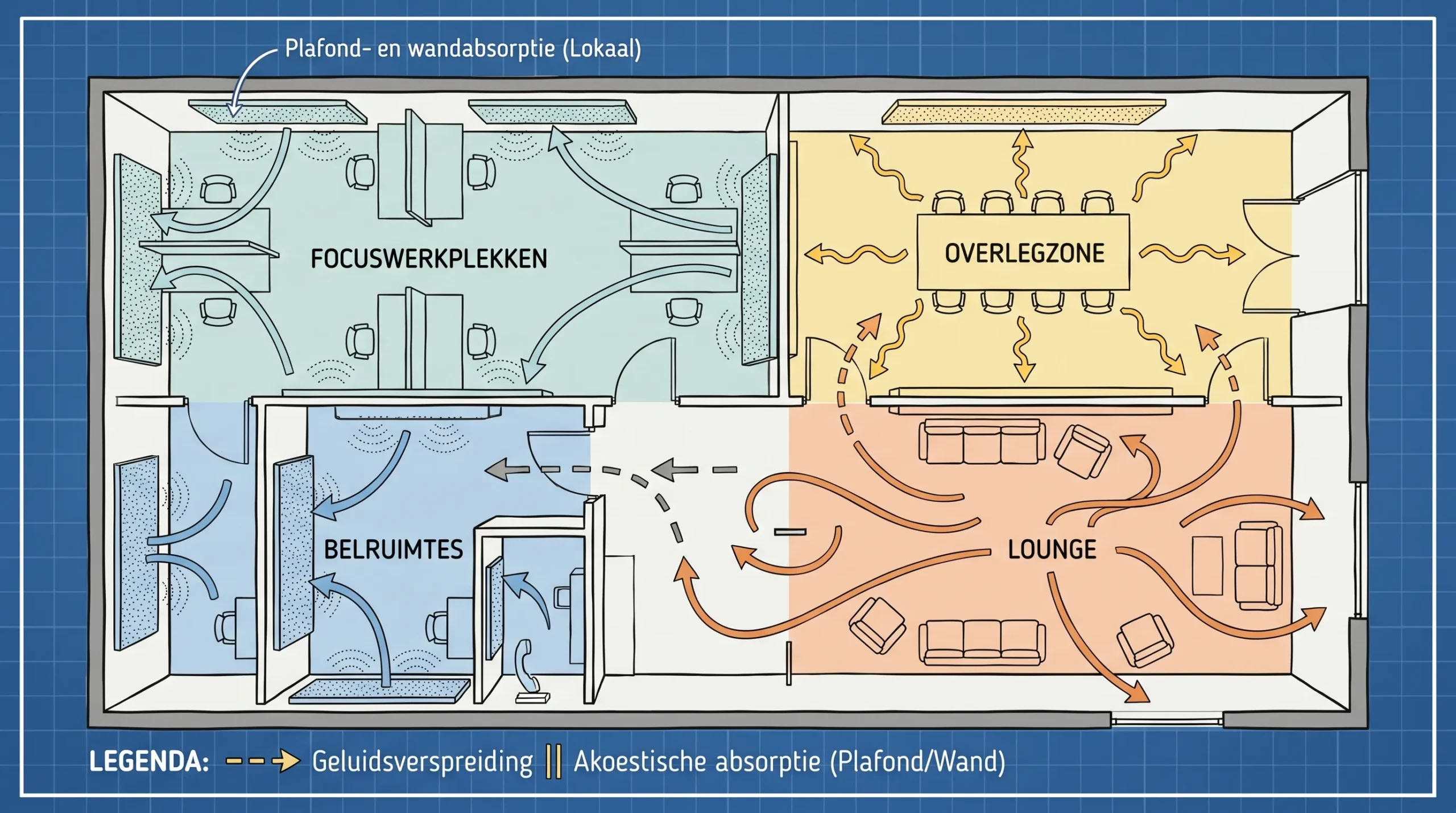 Eenvoudige illustratie van een kantoorplattegrond met vier akoestische zones: focuswerkplekken, overlegzone, belruimtes en lounge. Pijlen tonen hoe geluid zich kan verspreiden en waar plafond- en wandabsorptie het geluid lokaal houden.