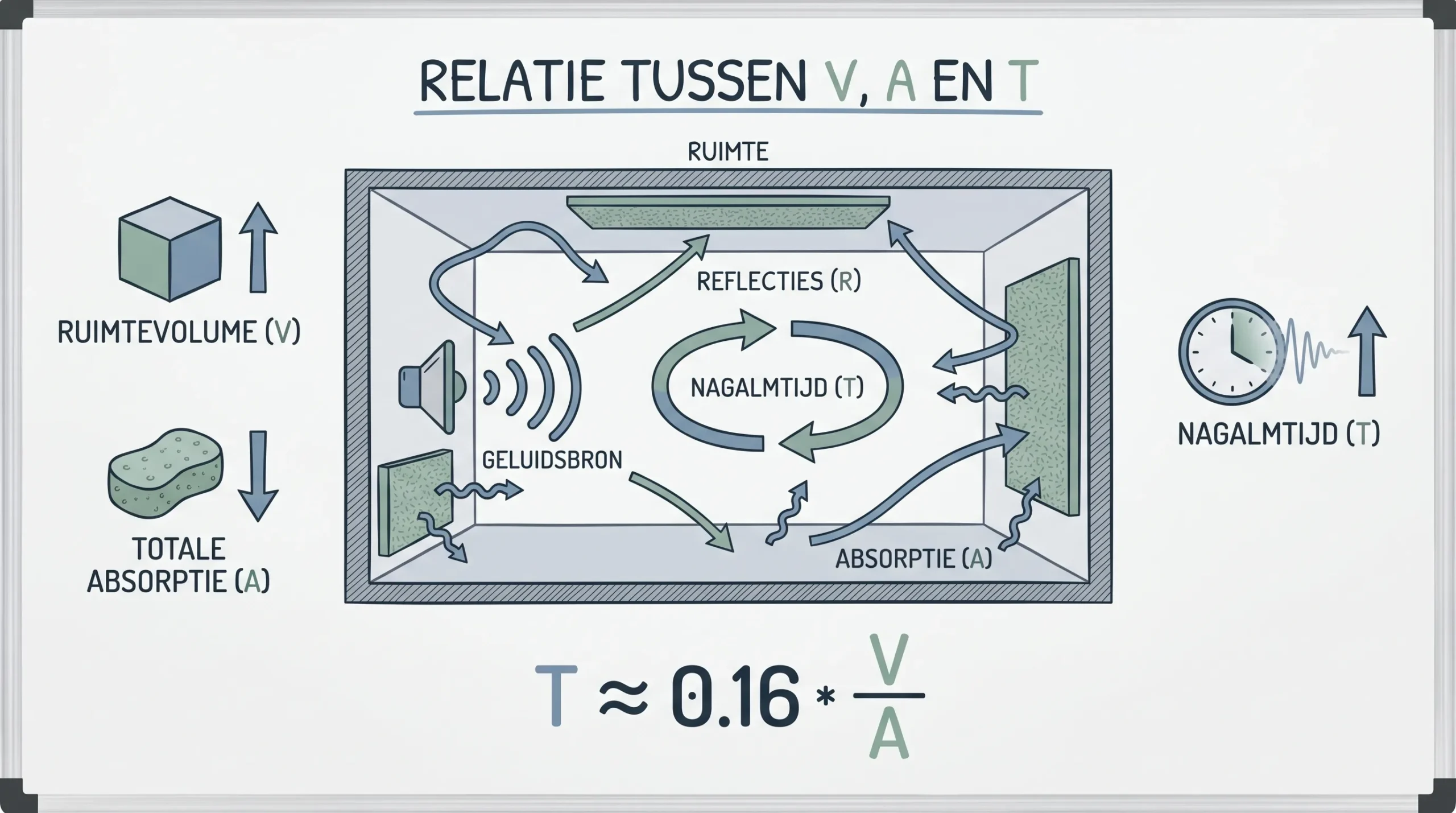 Eenvoudige infographic die de relatie toont tussen ruimtevolume (V), totale absorptie (A) en nagalmtijd (T), met een schets van een rechthoekige ruimte met plafond, wanden en vloer en pijlen die reflecties en absorptie aangeven.
