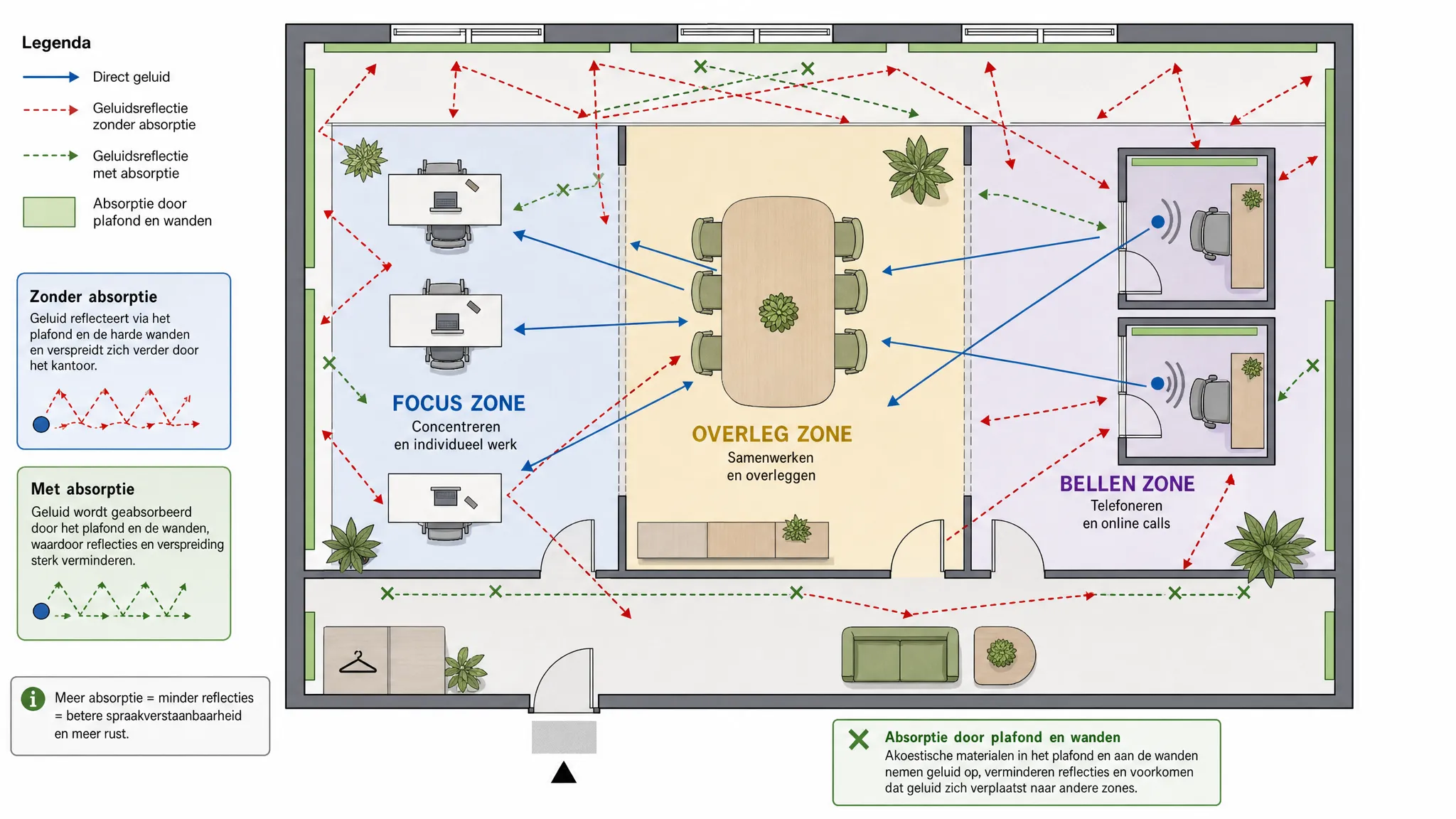Eenvoudige plattegrond van een kantoor met drie duidelijk gemarkeerde zones: focus, overleg en bellen, waarbij pijlen laten zien hoe geluid zich verspreidt tussen de zones en hoe plafond- en wandabsorptie de reflecties verminderen.