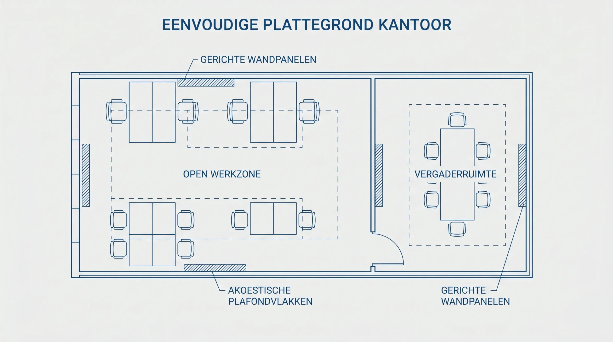 Eenvoudige plattegrond van een kantoor met vier elementen: open werkzone, vergaderruimte, akoestische plafondvlakken en gerichte wandpanelen op reflectiepunten.