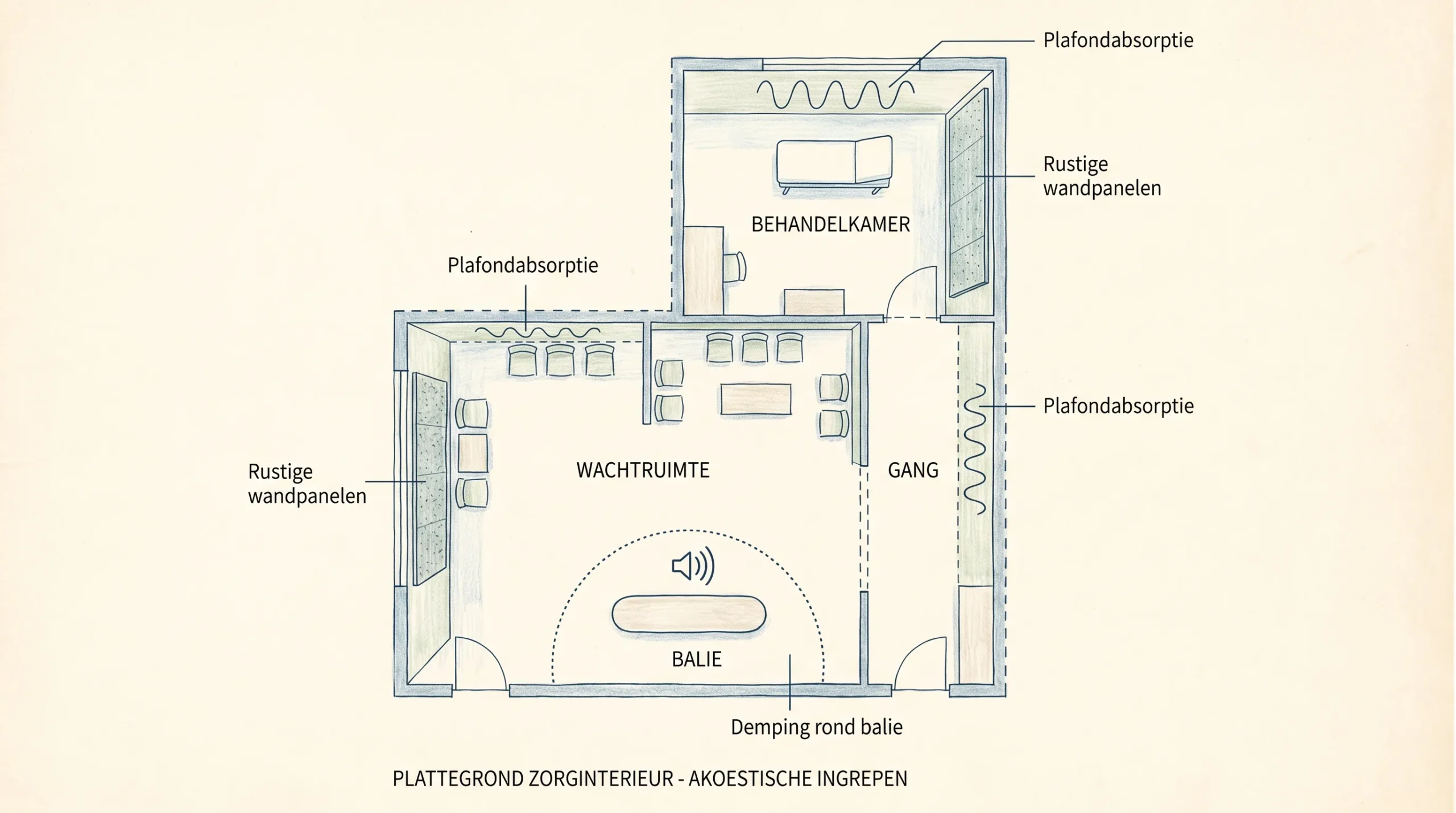 Eenvoudige plattegrond van een zorginterieur met vier zones: wachtruimte, balie, behandelkamer en gang. Per zone zijn subtiel geïntegreerde akoestische ingrepen aangegeven, zoals plafondabsorptie, rustige wandpanelen en demping rond de balie.
