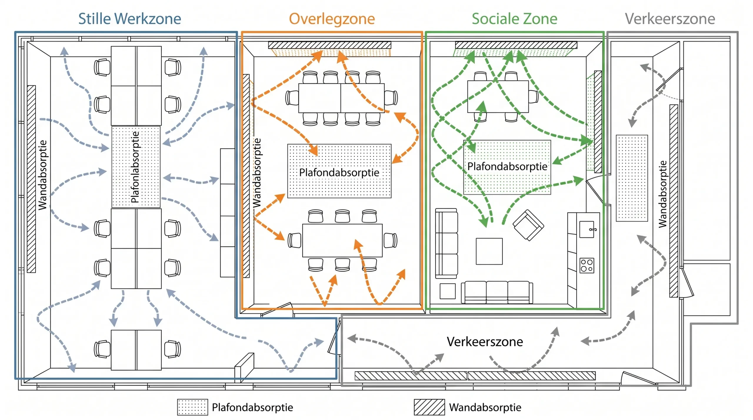 Eenvoudige plattegrondillustratie van een kantoorinterieur met vier akoestische zones: stille werkzone, overlegzone, sociale zone en verkeerszone. Pijlen tonen hoe geluid zich verplaatst, terwijl plafond- en wandabsorptie als duidelijke vlakken zijn gemarkeerd.