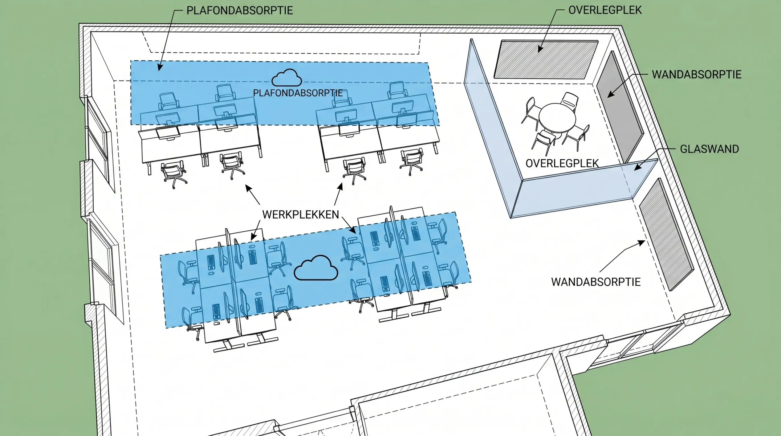 Plattegrondachtige visual van een kantoorzone met gemarkeerde plekken voor plafondabsorptie boven werkplekken en wandabsorptie bij overlegplek en glaswand.