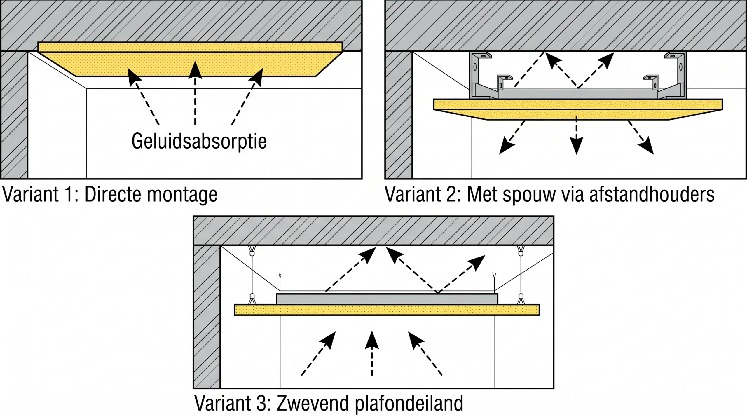 Schematische doorsnede met drie montagevarianten voor akoestische plafondpanelen: direct tegen plafond, met spouw via afstandhouders en als zwevend plafondeiland, inclusief pijlen die de geluidreflecties en absorptierichting aangeven.