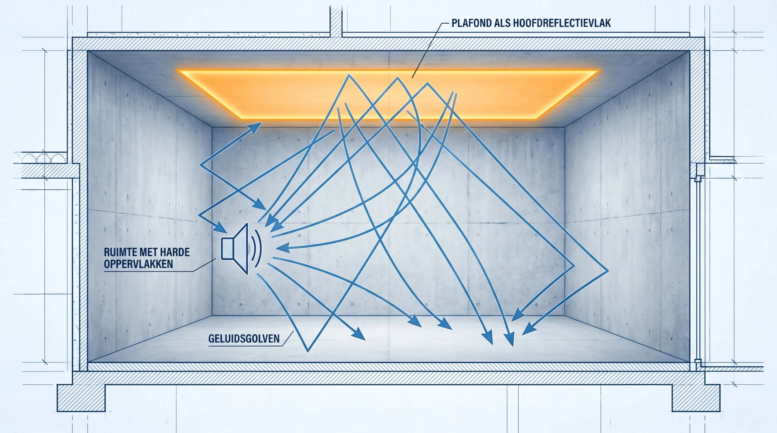 Schematische illustratie van een ruimte met veel harde oppervlakken, met highlight van het plafond als grootste reflectievlak en geluidsgolven die daartegen reflecteren.