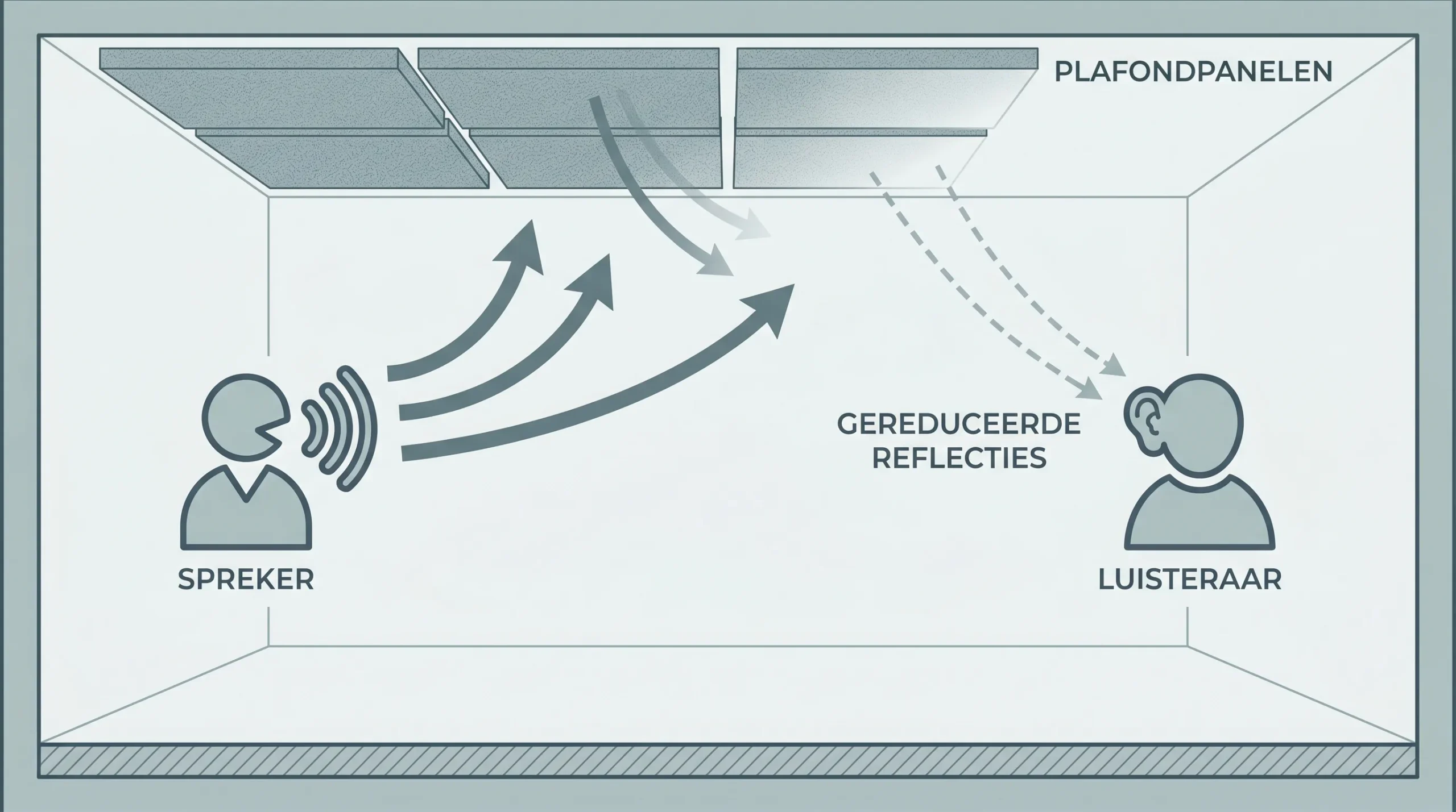 Schematische illustratie van een ruimte waarin geluidsgolven van een spreker naar een hard plafond gaan, deels worden geabsorbeerd door akoestische plafondpanelen en minder sterk terugkaatsen naar luisteraars. De illustratie toont vier elementen: spreker, plafondpanelen, gereduceerde reflecties en luisteraar.