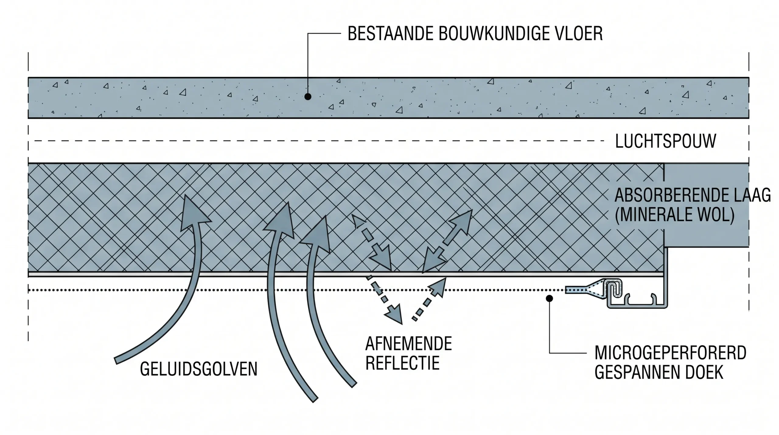 Technische doorsnede van een akoestisch spanplafond met een bestaande bouwkundige vloer, luchtspouw, absorberende laag en microgeperforeerd gespannen doek, waarbij geluidsgolven vanuit de ruimte door het doek naar de absorberende laag bewegen en terugkaatsing afneemt.